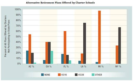 Source: Amanda Olberg and Michael Podgursky, Charting a New Course to Retirement: How Charter Schools Handle Teacher Pensions, Thomas B. Fordham Institute, 2011. Click to enlarge