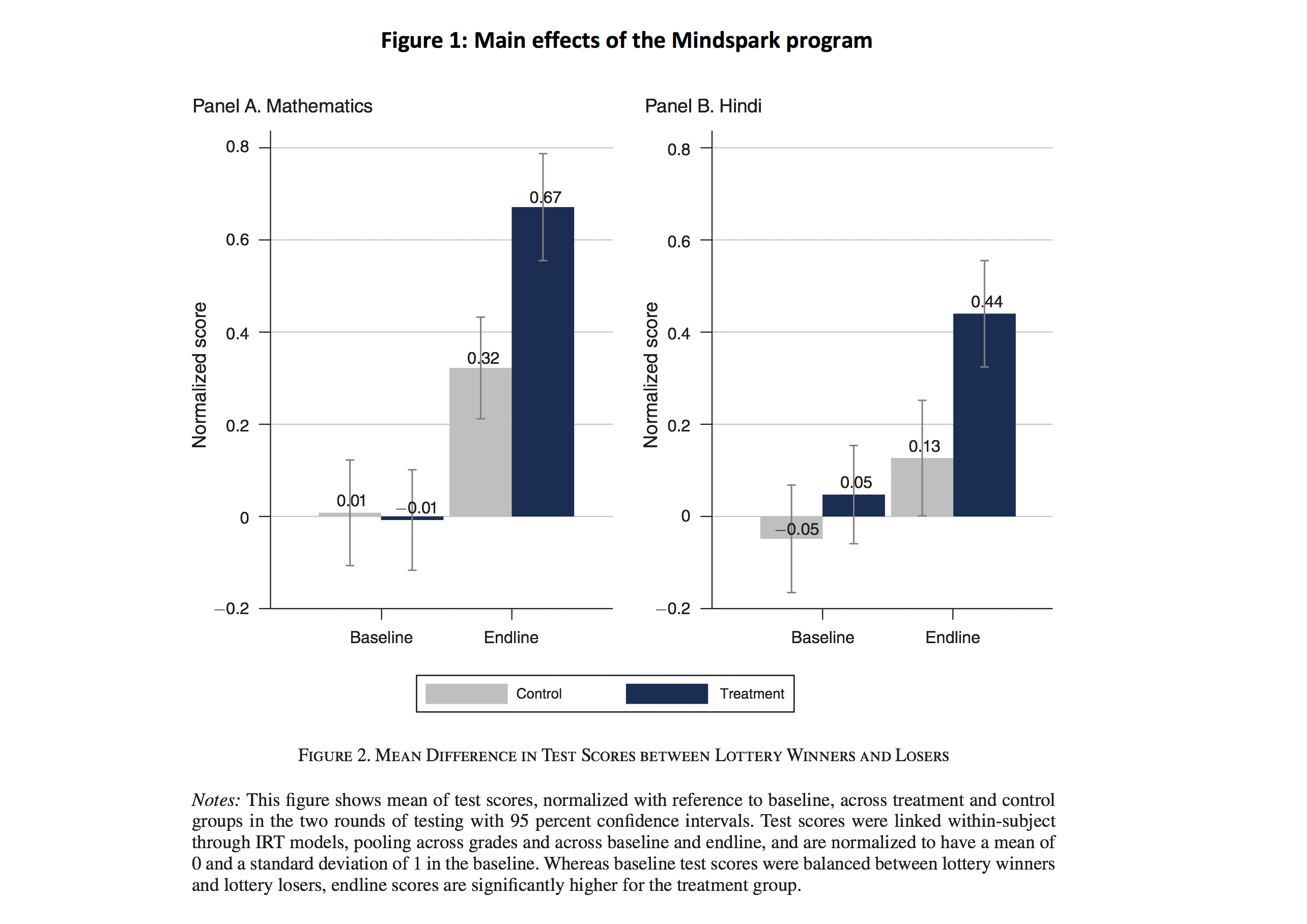 Figure 1: Main effects of the Mindspark program