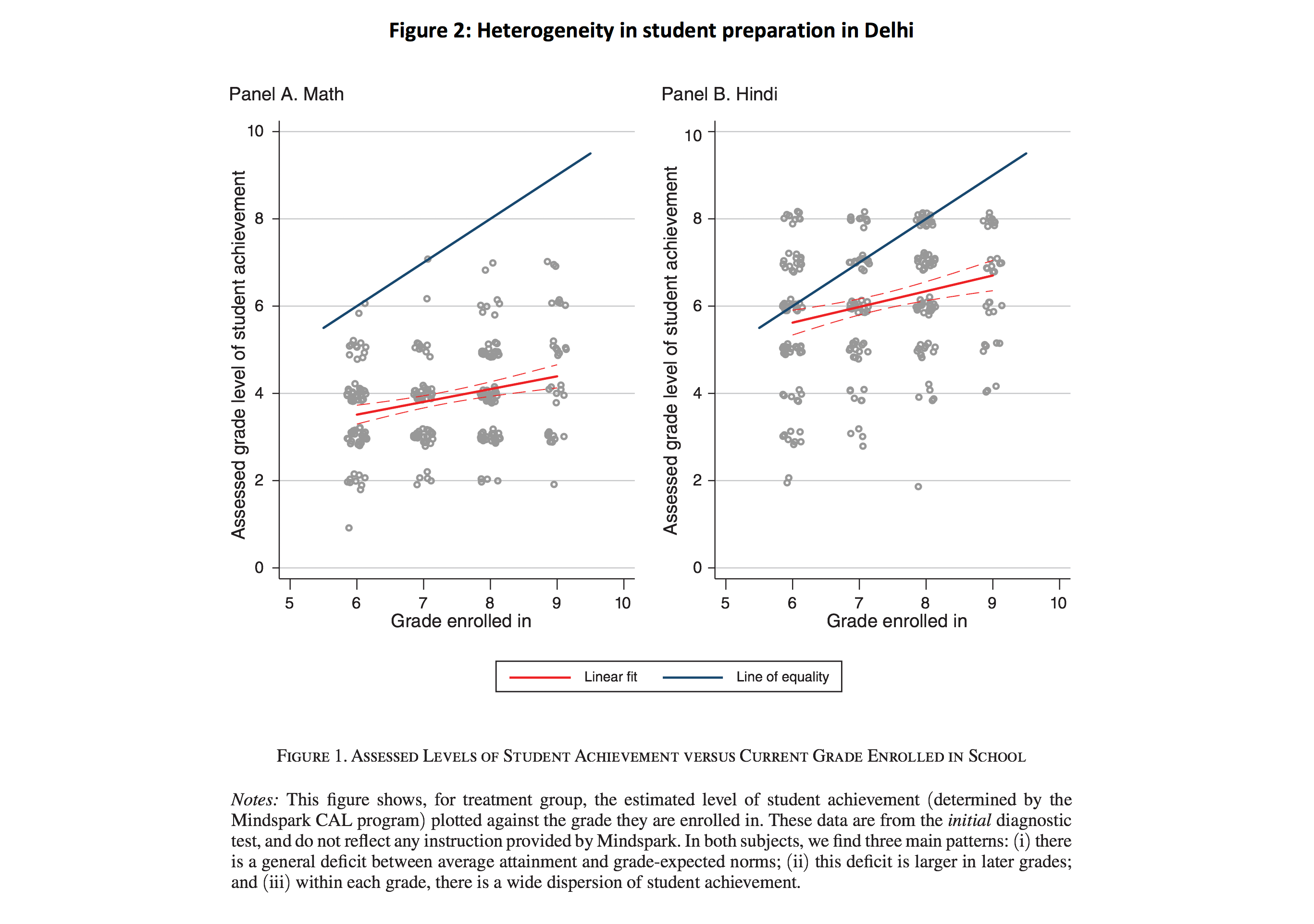 Figure 2: Heterogeneity in student preparation in Delhi