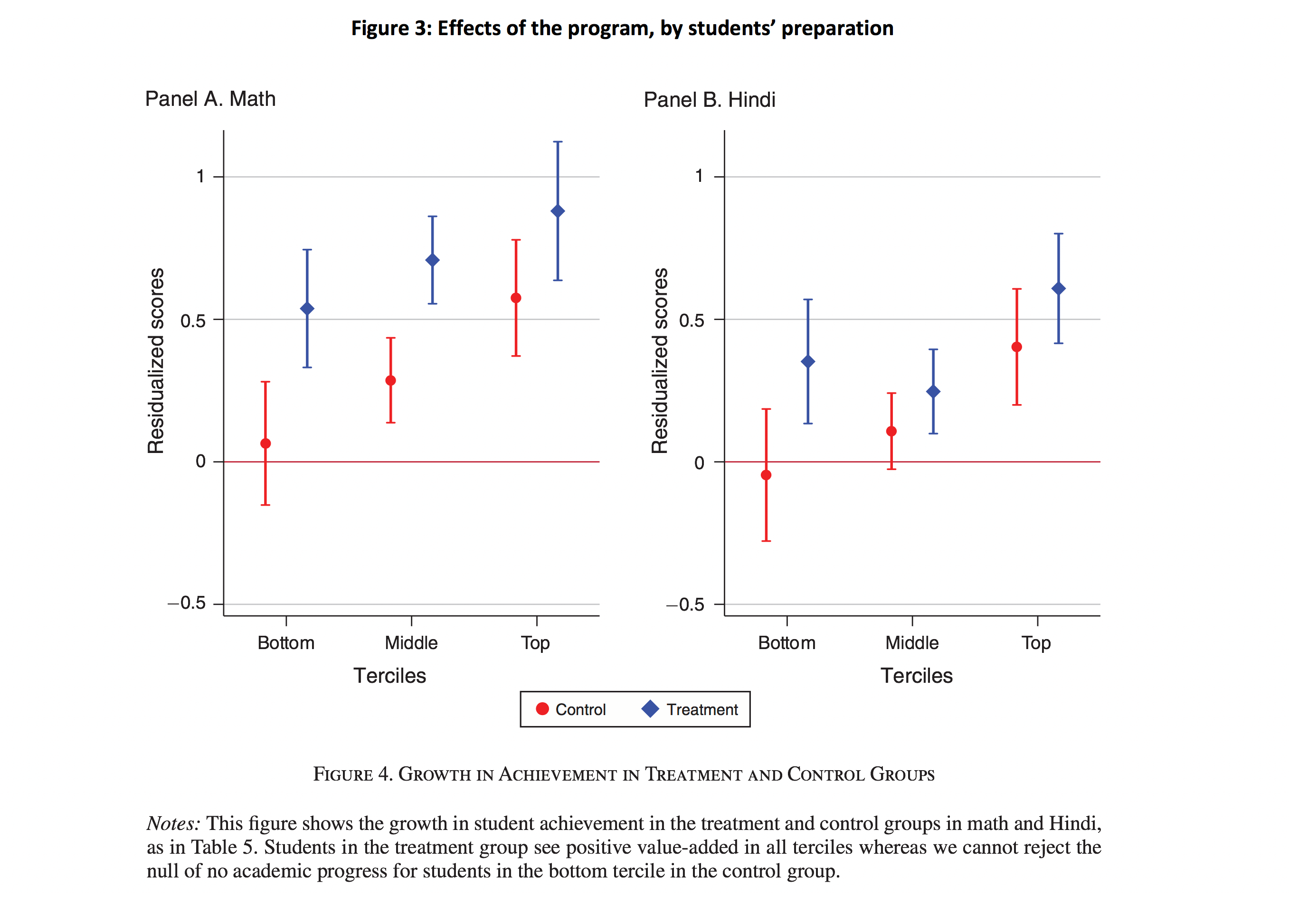 Figure 3: Effects of the program, by students’ preparation