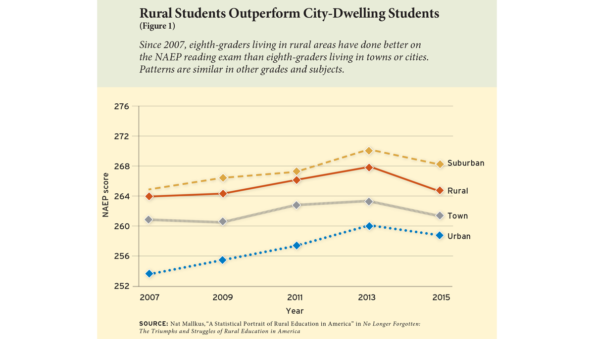Rural Students Outperform City-Dwelling Students (Figure 1)