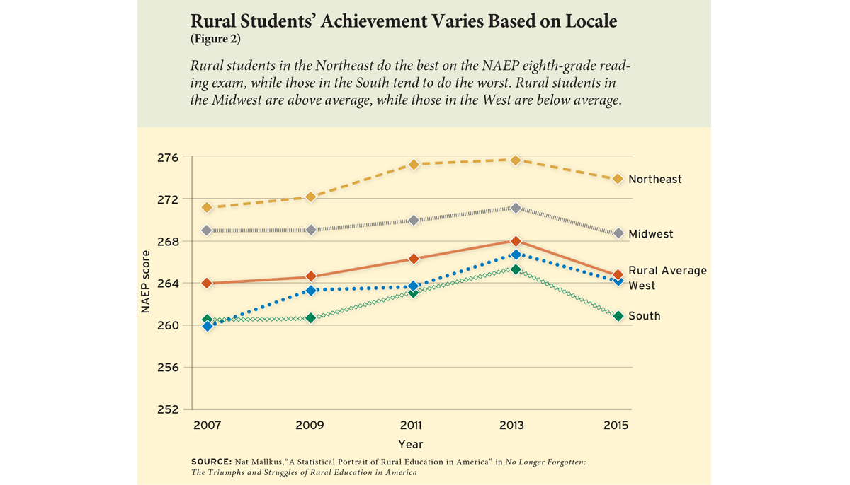Rural Students’ Achievement Varies Based on Locale (Figure 2)