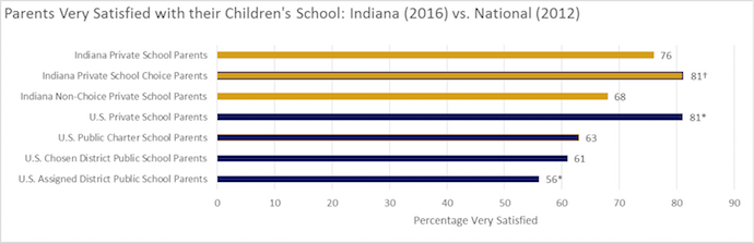 †Difference from non-choice private school parents statistically significant at the 99% confidence level *Difference from charter school parents statistically significant at the 99% confidence level Notes: National respondents could choose one of four response categories: very dissatisfied, somewhat dissatisfied, somewhat satisfied, very satisfied. Indiana respondents had those categories and a fifth: neither satisfied nor dissatisfied. Raw percentages are used because background characteristics were not collected in the survey of Indiana parents. Sources: 2012 National Household Education Survey results in Albert Cheng and Paul E. Peterson, “How Satisfied are Parents with Their Children’s Schools? New Evidence from a U.S. Department of Education Survey,” Education Next 17, no. 2 (Spring 2017), https://www.educationnext.org/how-satisfied-are-parents-with-childrens-schools-us-dept-ed-survey; Andrew D. Catt and Evan Rhinesmith, Why Parents Choose: A Survey of Private School and School Choice Parents in Indiana (Indianapolis: Friedman Foundation for Educational Choice, 2016), https://www.edchoice.org/research/why-parents-choose.