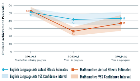 Source: http://www.uaedreform.org/downloads/2016/02/report-1-the-effects-of-the-louisiana-scholarship-program-on-student-achievement-after-two-years.pdf Click to enlarge