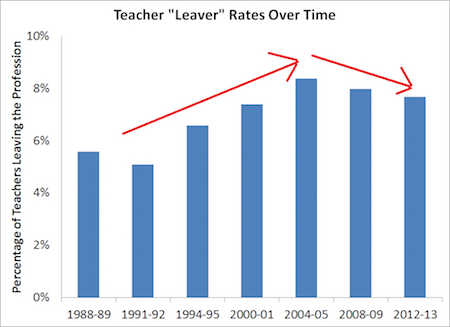 Teacher Turnover On The Rise