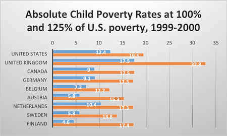 Source: “Poor People in Rich Nations: The United States in Comparative Perspective,” Timothy Smeeding, 2006. Click to enlarge