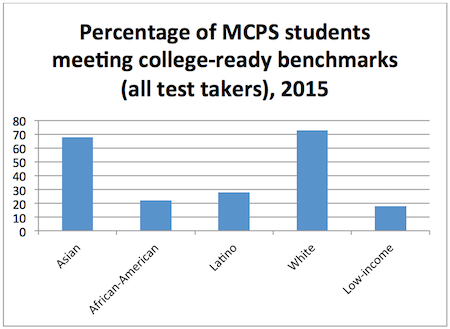 Source: Table C1, Montgomery County Public Schools, Office of Shared Accountability, SAT Participation and Performance and the Attainment of College Readiness Benchmark Scores for the Class of 2015. Click to enlarge