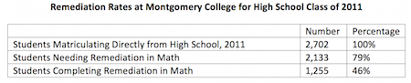 Source: Tables A-13 and A-14, Developmental Education at Montgomery County, Office of Legislative Oversight. Click to enlarge