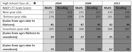 *Note: This shows, for example, that when members of the graduating high school class of 2004 were nine years old (in 1996), they scored 231 on the long-term trend NAEP. Since there was no testing in 2000, I used 1999 scores instead. Which, yes, is less than ideal. Click to enlarge