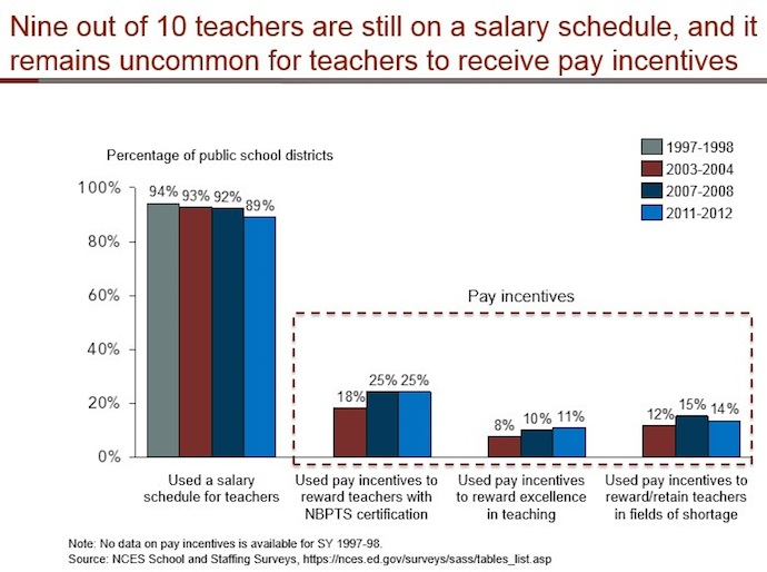 Graphic via Bellwether’s 2014 report, Teacher Evaluations in an Era of Rapid Change