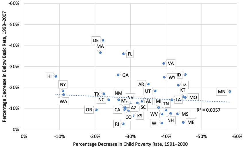 Figure 2: Percentage change in the supplemental poverty rate (1991–2000) vs. percentage change in the below basic rate in fourth grade reading (1998–2007) 
