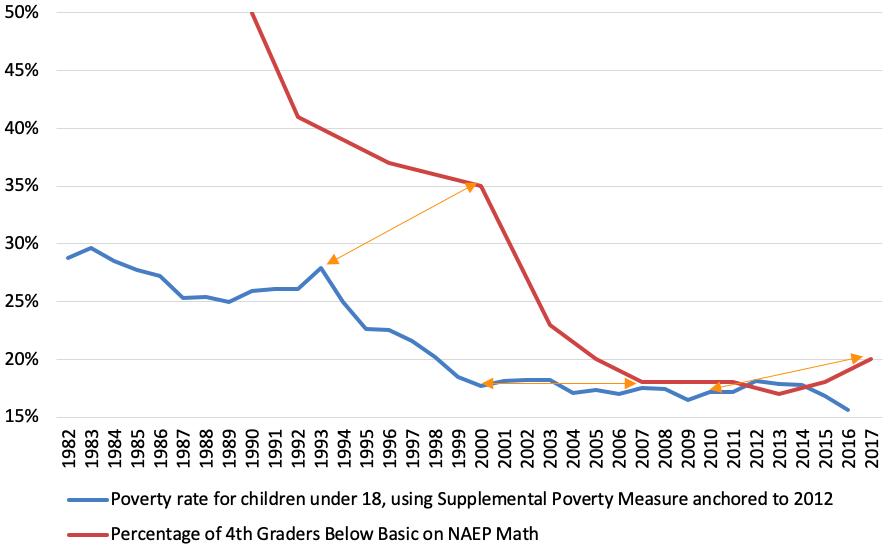 Figure 3. percentage of fourth graders scoring below basic on NAEP math, supplemental child poverty rate