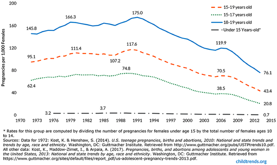 Figure 4. Pregnancy rates for adolescent females, by age and selected years, 1973–2013