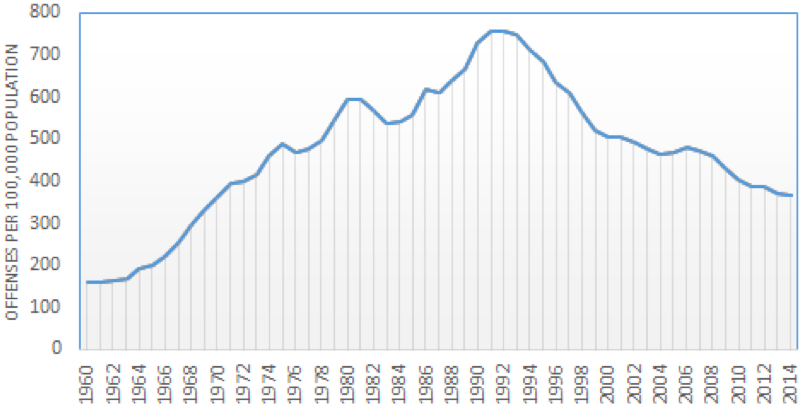 Figure 5. U.S. violent crime rate, 1960–2014