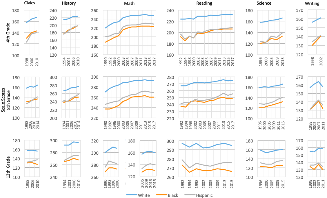 Figure 1. NAEP average scale scores by race/ethnicity, subject, and year