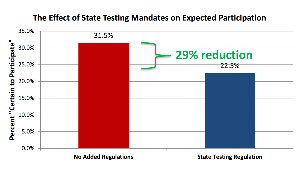 Figure 2: The Effect of State Testing Mandates on Expected Participation