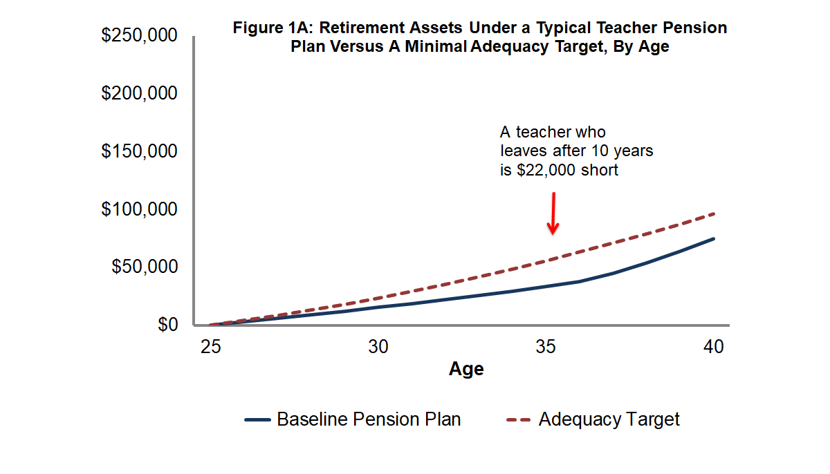 Figure 1A: Retirement Assets Under a Typical Teacher Pension Plan Versus a Minimal Adequacy Target, By Age