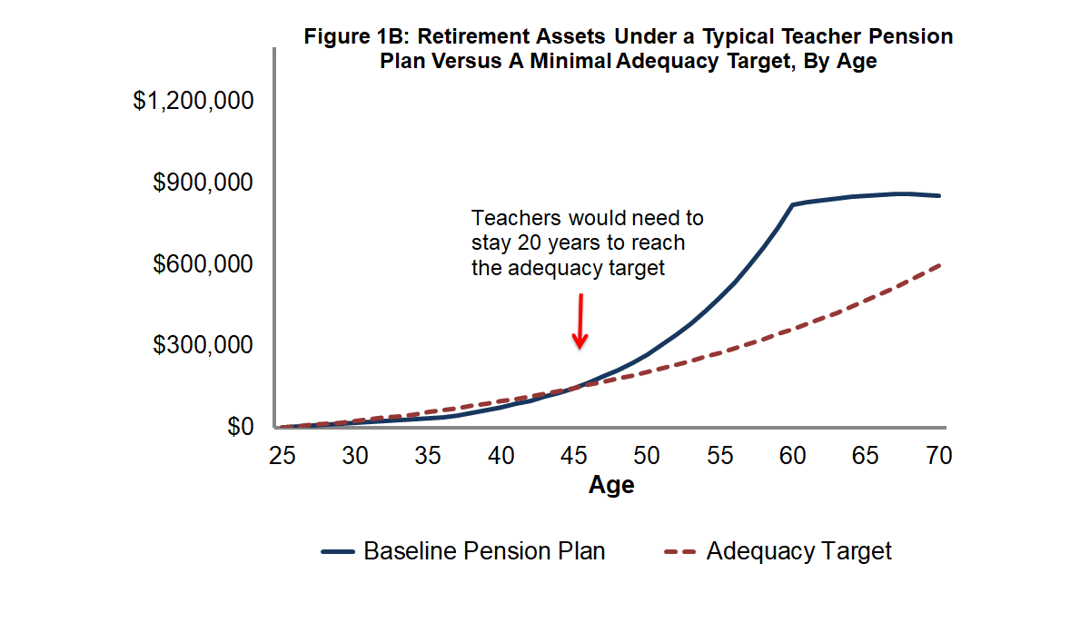 Figure 1B: Retirement Assets Under a Typical Teacher Pension Plan Versus a Minimal Adequacy Target, By Age