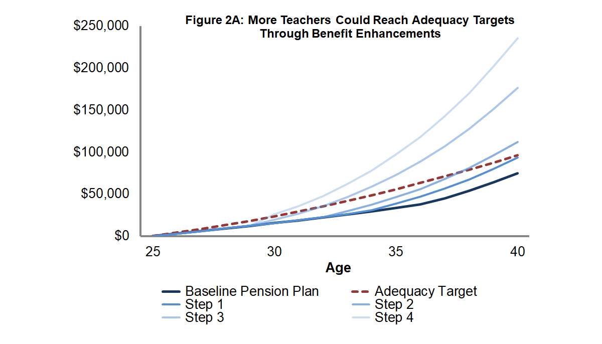 Figure 2A: More Teachers Could Reach Adequacy Targets Through Benefit Enhancements