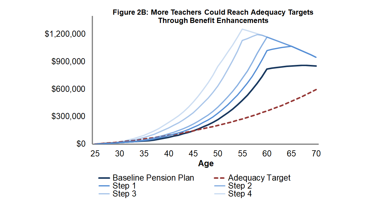 Figure 2B: More Teachers Could Reach Adequacy Targets Through Benefit Enhancements