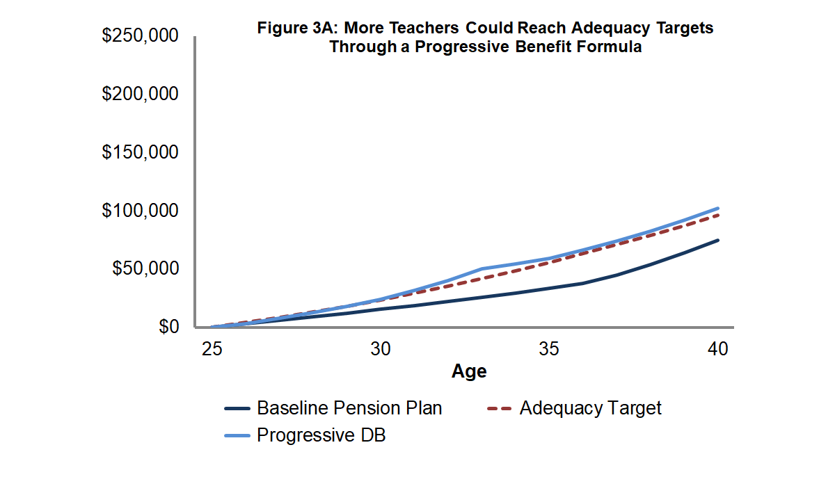 Figure 3A: More Teachers Could Reach Adequacy Targets Through a Progressive Benefit Formula
