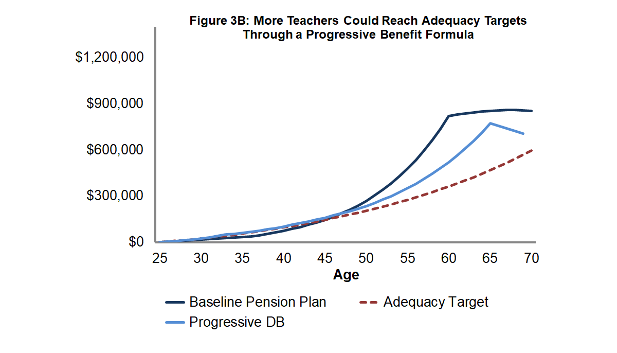 Figure 3B: More Teachers Could Reach Adequacy Targets Through a Progressive Benefit Formula
