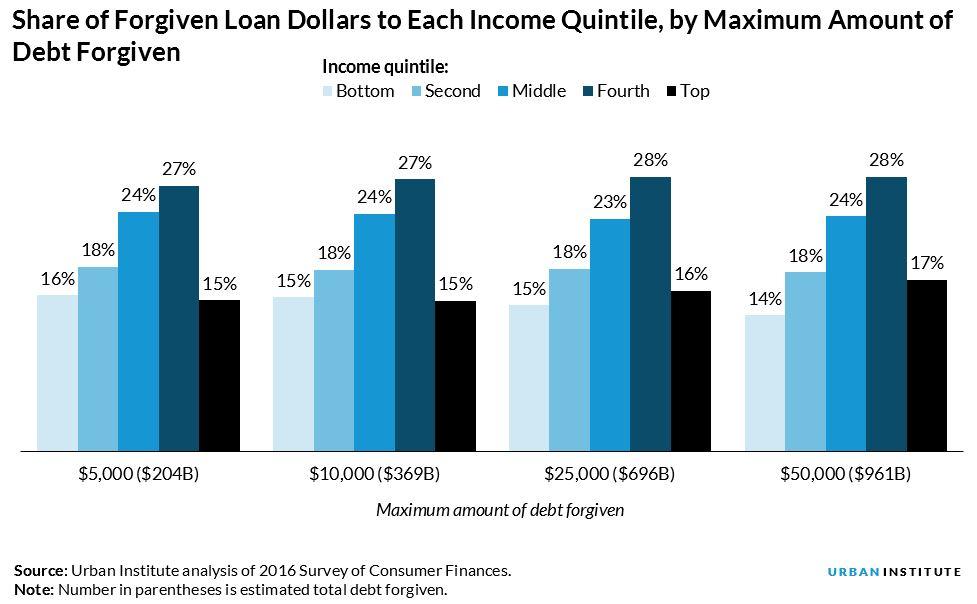 Share of Forgiven Loan Dollars to Each Income Quintile, By Maximum Amount of Debt Forgiven