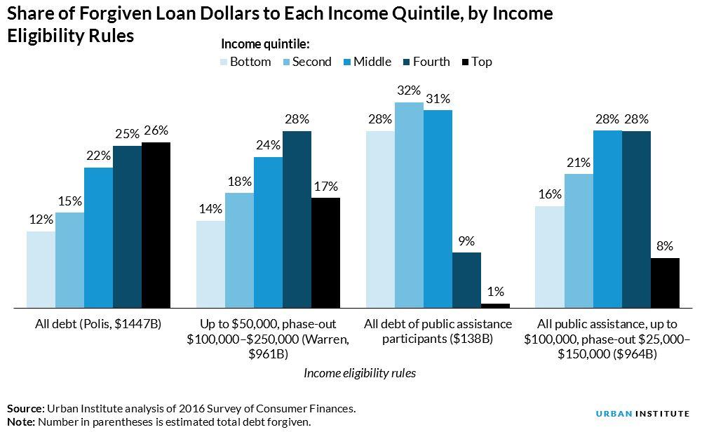 Share of Forgiven Loan Dollars to Each Income Quintile, By Income Eligibility Rules