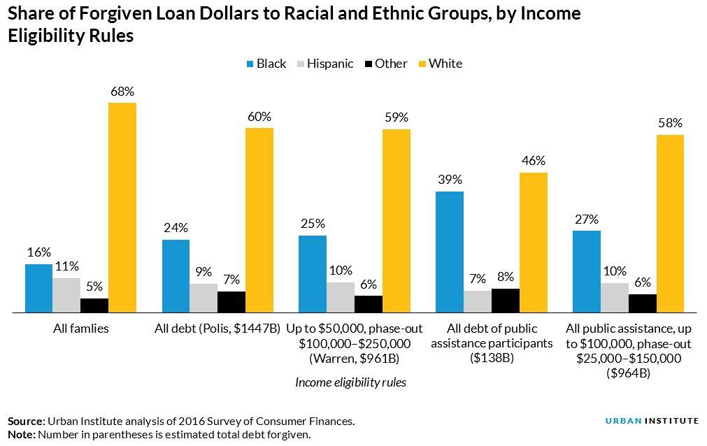 Share of Forgiven Loan Dollars to Racial and Ethnic Groups, By Income Eligibility Rules