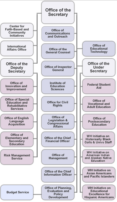 Organization of the U.S. Department of Education, April 2013