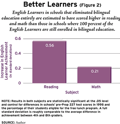 The Negative Impact of Bilangual Education