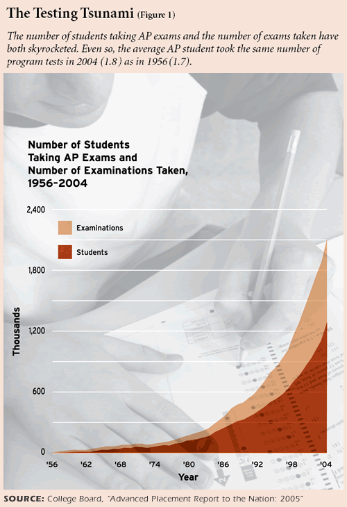 Figure 1: The Testing Tsunami