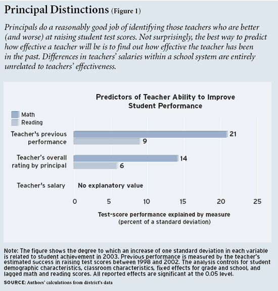 Figure 1: Predictors of Teacher Ability to Improve Student Performance