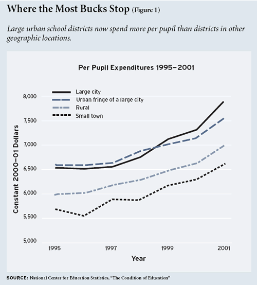 Figure 1: Per Pupil Expenditures 1995-2001