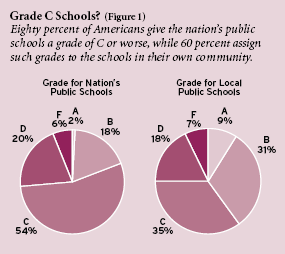 Figure 1: Eighty percent of Americans give the nation's public schools a grade of C or worse, while 60 percent assign such grades to the schools in their own community.