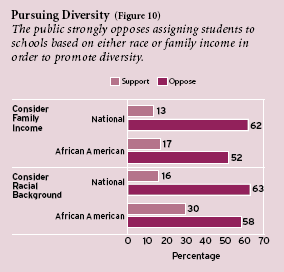 Figure 10: The public strongly opposes assigning students to schools based on either race or family income in order to promote diversity.