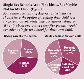 Figure 11: More than one-third of Americans feel parents should have the option of sending their child to a single-sex school, while only one-quarter disagree. Yet only about two out of every five parents would consider a single-sex school for their own child.