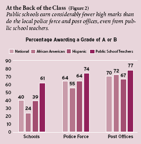Figure 2: Public schools earn considerably fewer high marks than do the local police force and post offices, even from public school teachers.