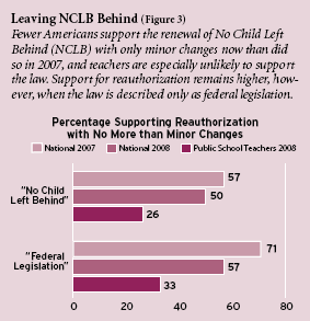 Figure 3: Fewer Americans support the renewal of No Child Left Behind (NCLB) with only minor changes now than did so in 2007, and teachers are especially unlikely to support the law. Support for reauthorization remains higher, however, when the law is described only as federal legislation.