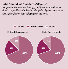 Figure 4: Respondents overwhelmingly support national standards, regardless of whether the federal government or the states design and administer the tests.