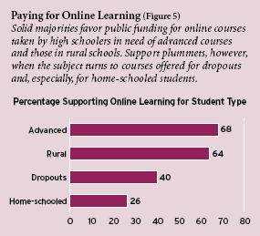 Figure 5: Solid majorities favor public funding for online courses taken by high schoolers in need of advanced courses and those in rural schools. Support plummets, however, when the subject turns to courses offered for dropouts and, especially, for home-schooled students.