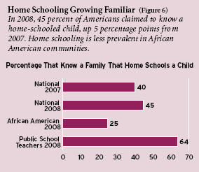 Figure 6: In 2008, 45 percent of Americans claimed to know a home-schooled child, up 5 percentage points from 2007. Home schooling is less prevalent in African American communities.