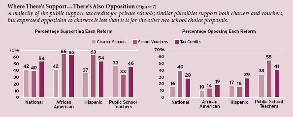 Figure 7: A majority of the public support tax credits for private schools; similar pluralities support both charters and vouchers, but expressed opposition to charters is less than it is for the other two school choice proposals.