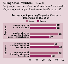 Figure 8: Support for vouchers does not depend much on whether they are offered only to low-income families or to all.
