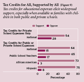 Figure 9: Tax credits for educational expenses elicit widespread support, especially when available to families with children in both public and private schools.