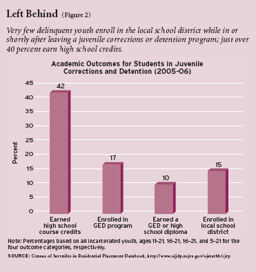 Figure 2: Very few delinquent youth enroll in the local school district while in or shortly after leaving a juvenile corrections or detention program; just over 40 percent earn high school credits.