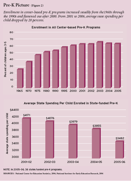 Figure 2: Enrollment in center-based pre-K programs increased steadily from the1960s through the 1990s and flattened out after 2000. From 2001 to 2006, average state spending per child dropped by 20 percent.