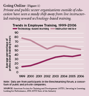 Figure 1: Private and public sector organizations outside of education have seen a steady shift away from live instructorled training toward technology-based training.