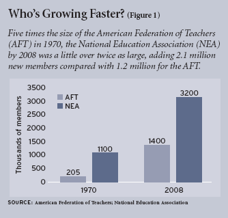 Figure 1: Five times the size of the American Federation of Teachers (AFT) in 1970, the National Education Association (NEA) by 2008 was a little over twice as large, adding 2.1 million new members compared with 1.2 million for the AFT.