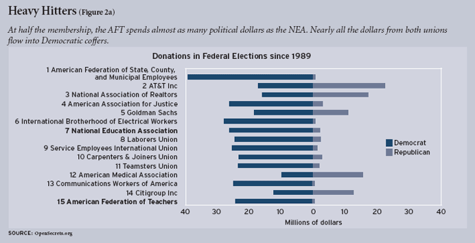 Figure 2: At half the membership, the AFT spends almost as many political dollars as the NEA. Nearly all the dollars from both unions flow into Democratic coffers.